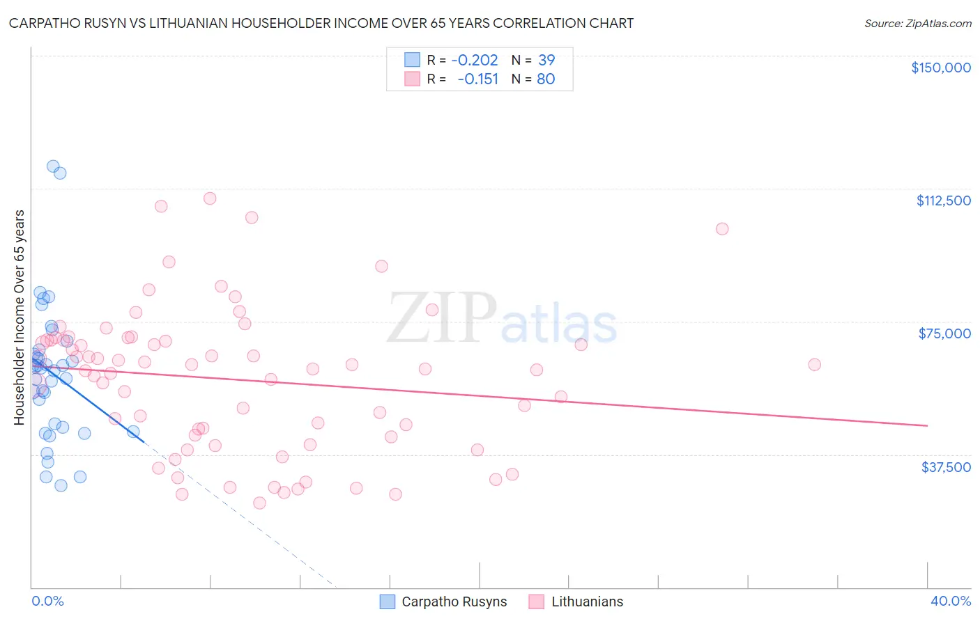 Carpatho Rusyn vs Lithuanian Householder Income Over 65 years