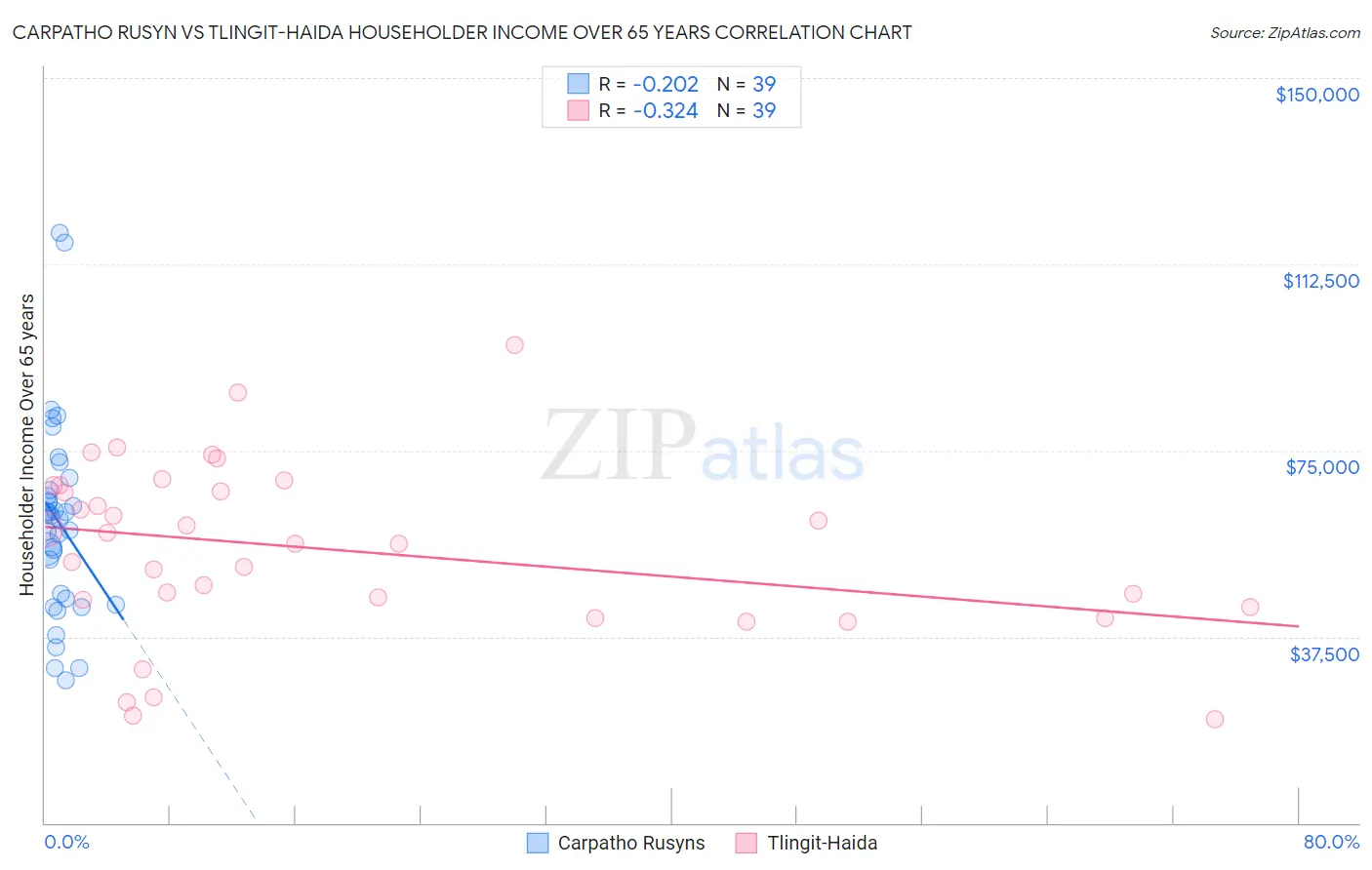 Carpatho Rusyn vs Tlingit-Haida Householder Income Over 65 years