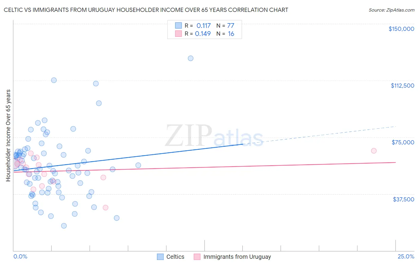 Celtic vs Immigrants from Uruguay Householder Income Over 65 years