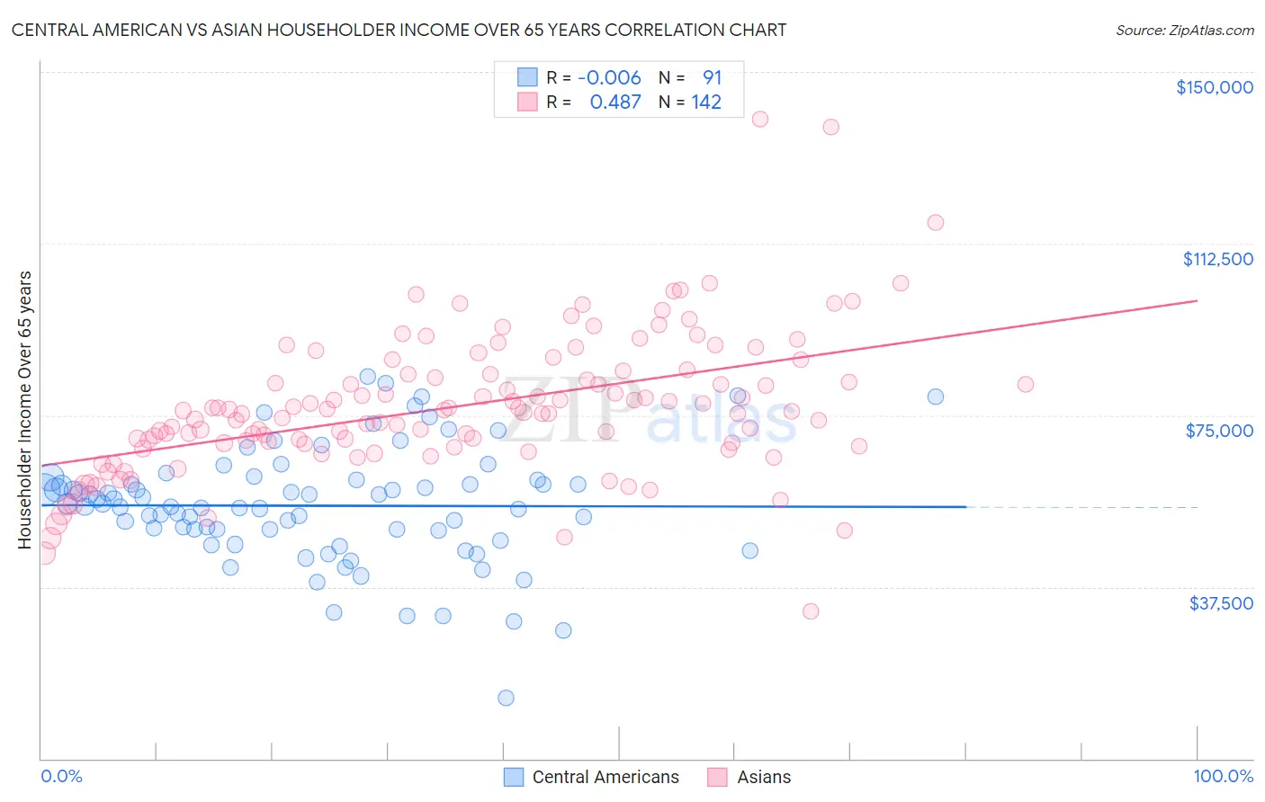 Central American vs Asian Householder Income Over 65 years