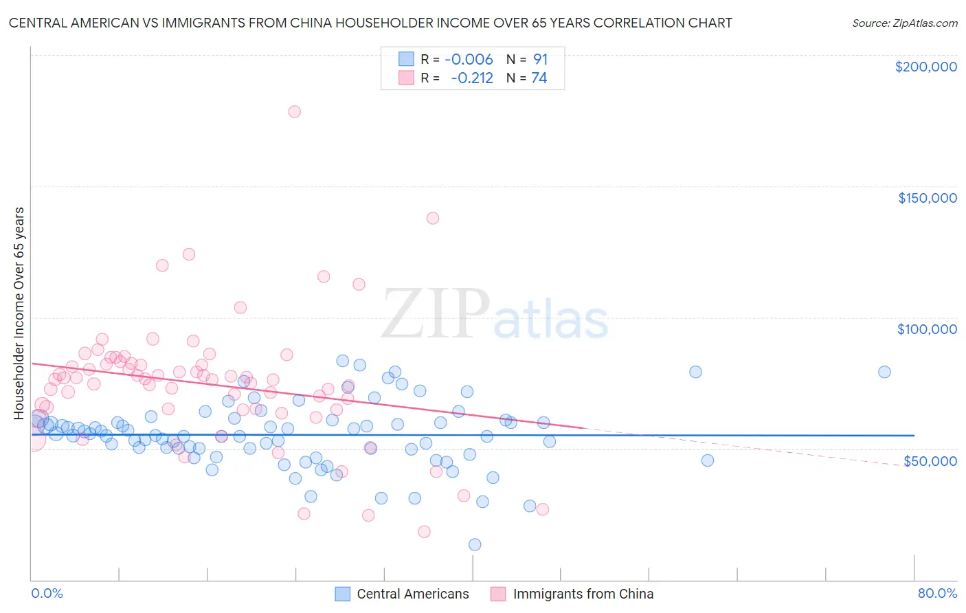 Central American vs Immigrants from China Householder Income Over 65 years