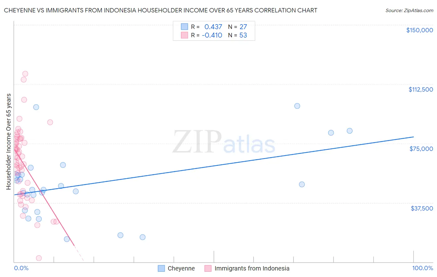 Cheyenne vs Immigrants from Indonesia Householder Income Over 65 years