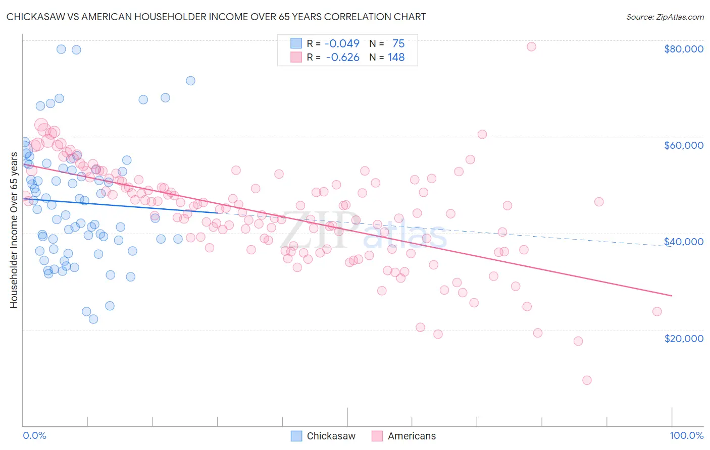 Chickasaw vs American Householder Income Over 65 years