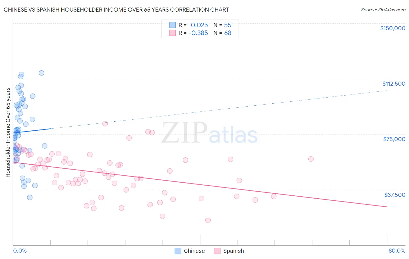 Chinese vs Spanish Householder Income Over 65 years