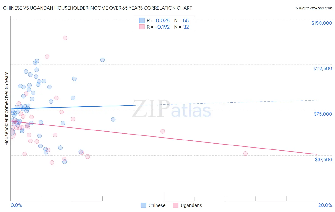 Chinese vs Ugandan Householder Income Over 65 years