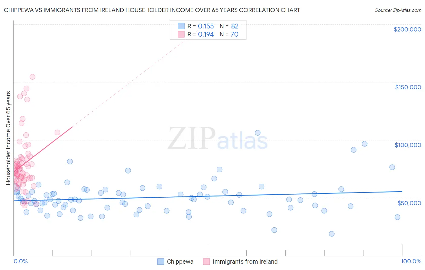 Chippewa vs Immigrants from Ireland Householder Income Over 65 years