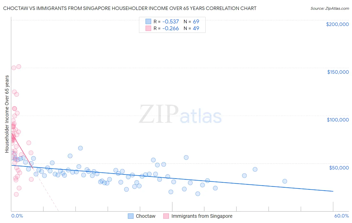 Choctaw vs Immigrants from Singapore Householder Income Over 65 years