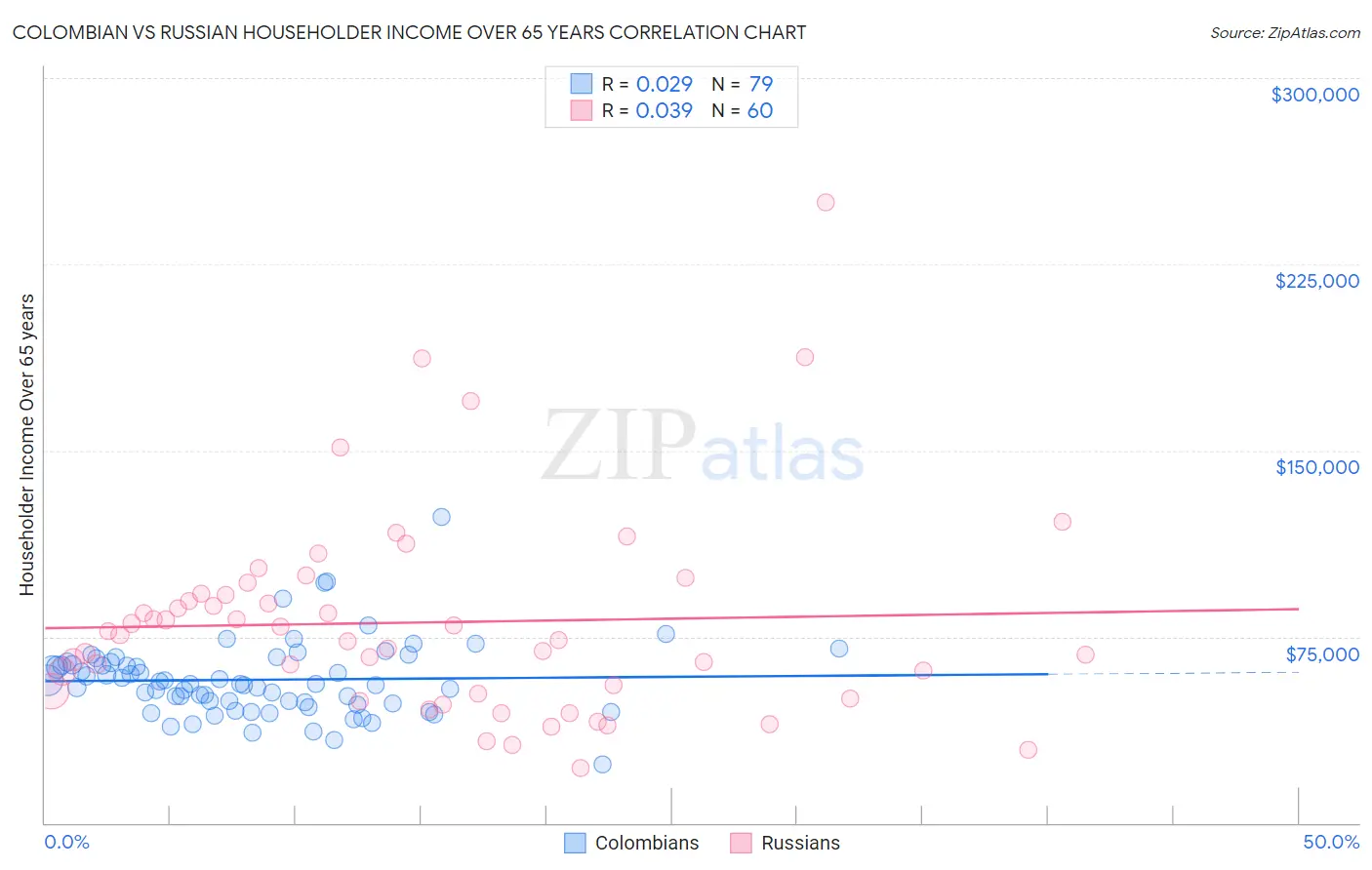 Colombian vs Russian Householder Income Over 65 years