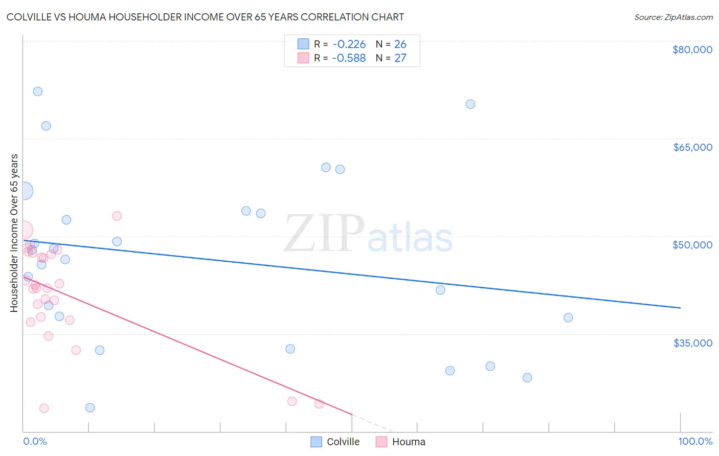 Colville vs Houma Householder Income Over 65 years