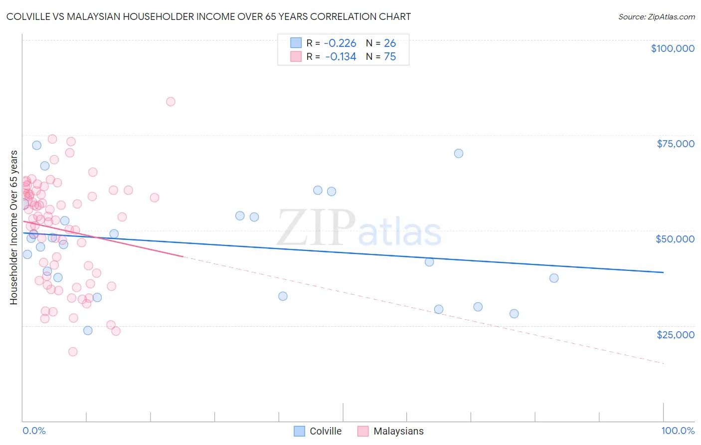 Colville vs Malaysian Householder Income Over 65 years