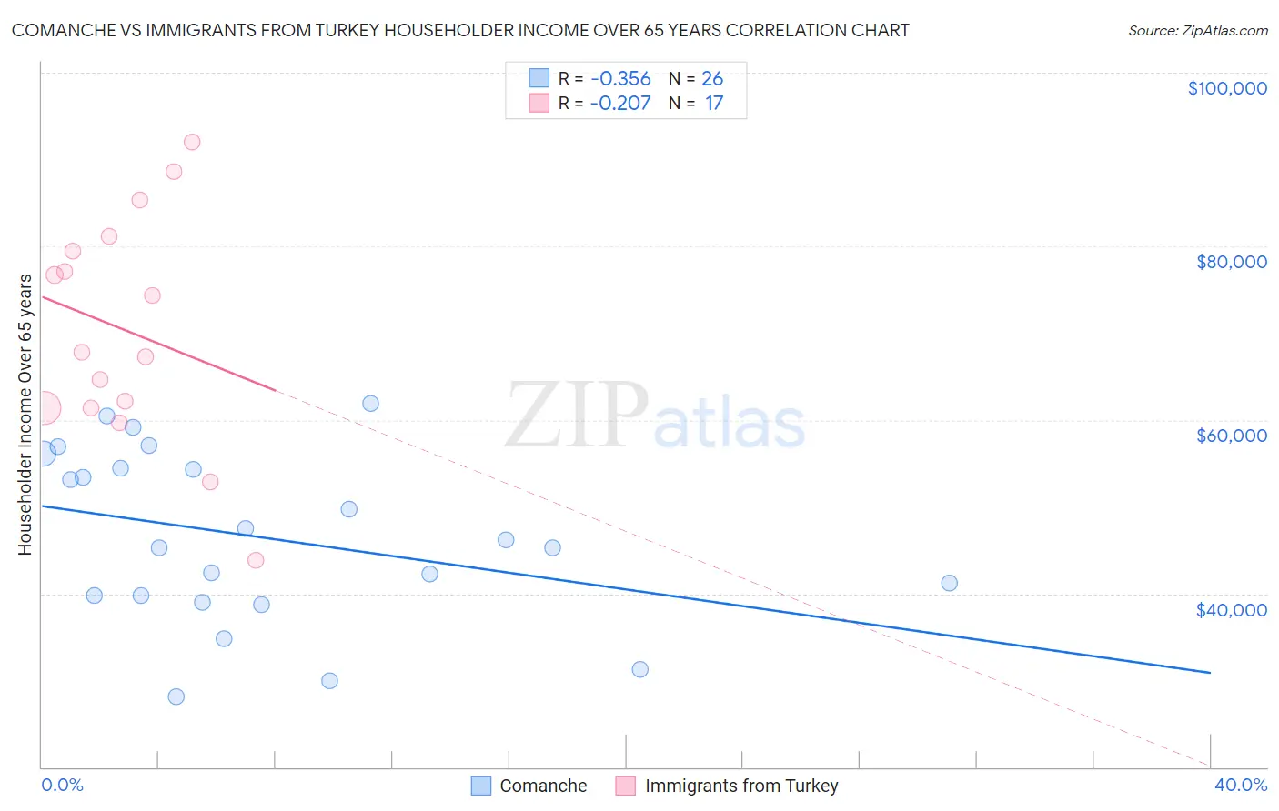 Comanche vs Immigrants from Turkey Householder Income Over 65 years