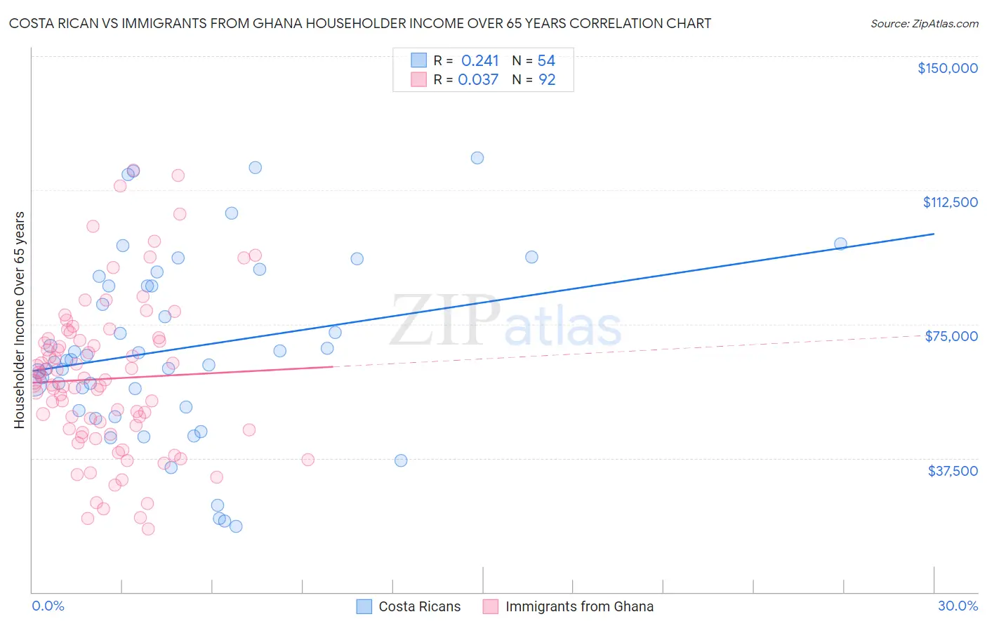 Costa Rican vs Immigrants from Ghana Householder Income Over 65 years