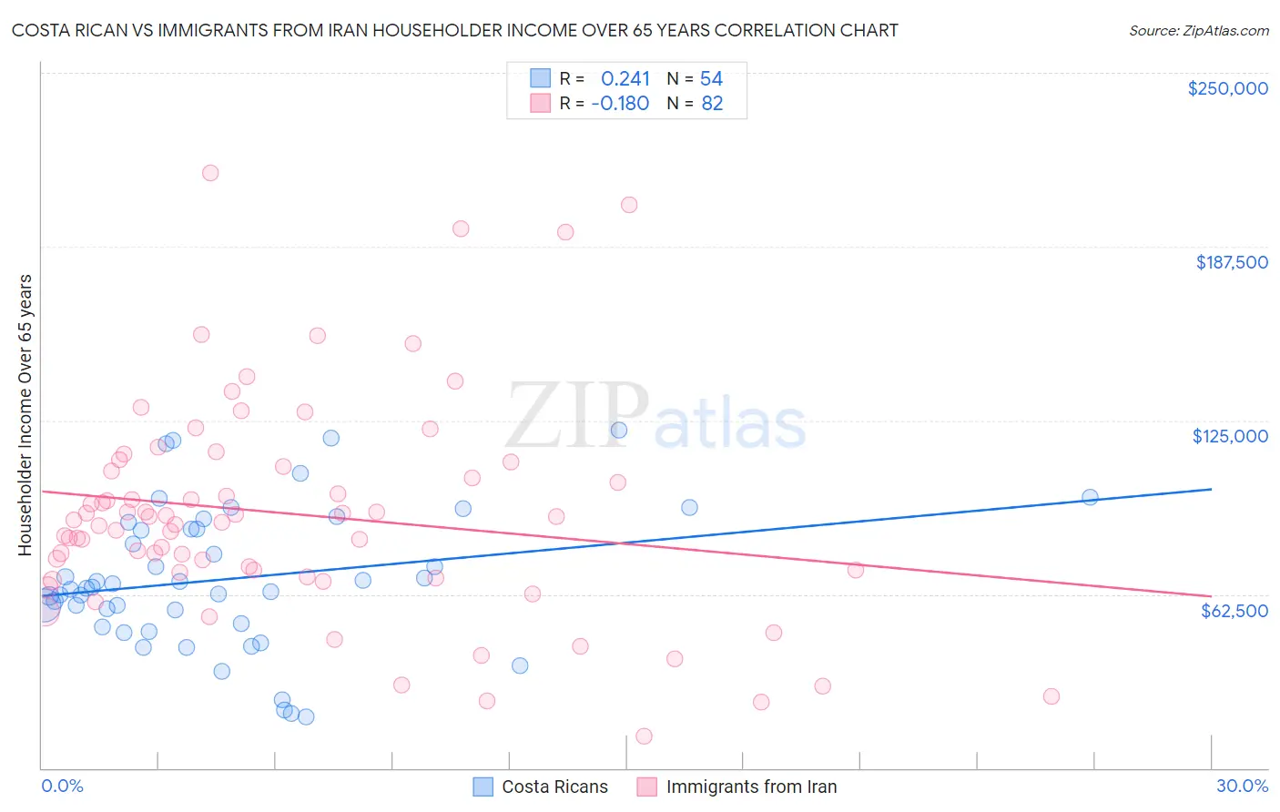 Costa Rican vs Immigrants from Iran Householder Income Over 65 years