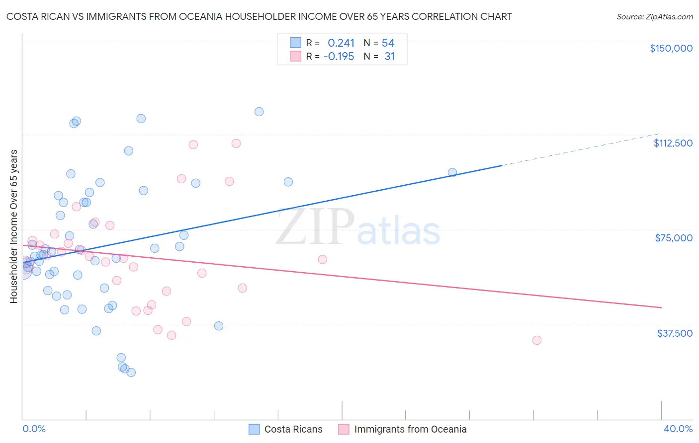 Costa Rican vs Immigrants from Oceania Householder Income Over 65 years