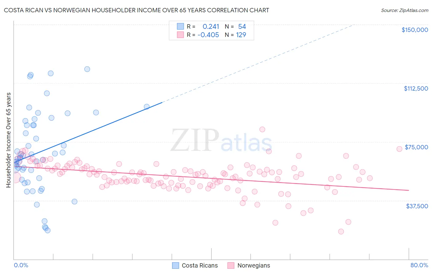 Costa Rican vs Norwegian Householder Income Over 65 years