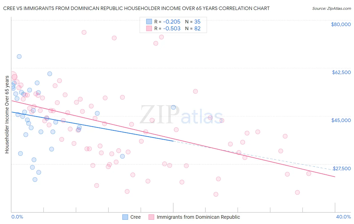 Cree vs Immigrants from Dominican Republic Householder Income Over 65 years