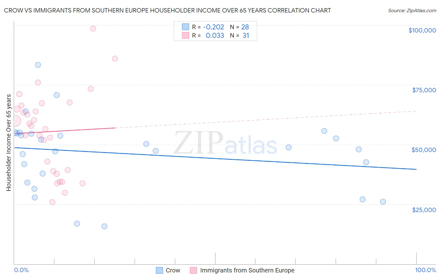 Crow vs Immigrants from Southern Europe Householder Income Over 65 years