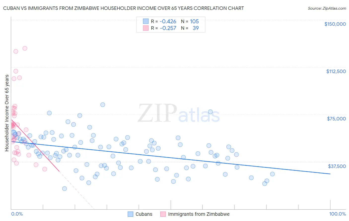 Cuban vs Immigrants from Zimbabwe Householder Income Over 65 years