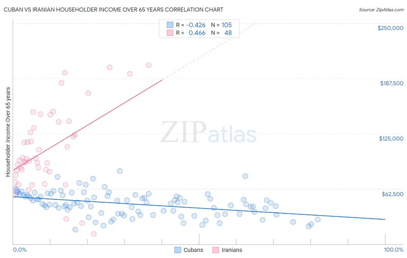 Cuban vs Iranian Householder Income Over 65 years