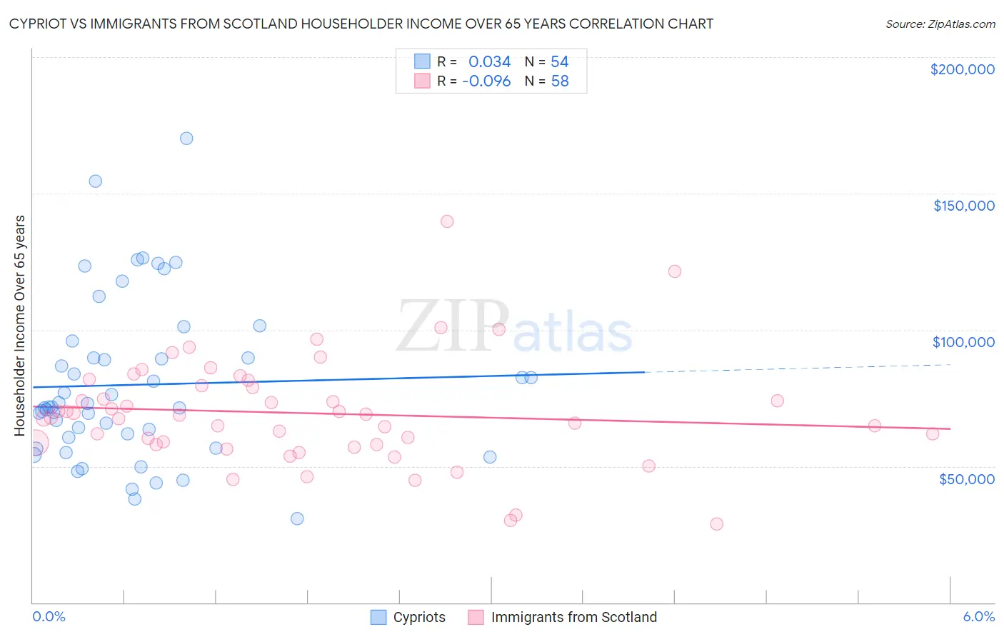 Cypriot vs Immigrants from Scotland Householder Income Over 65 years