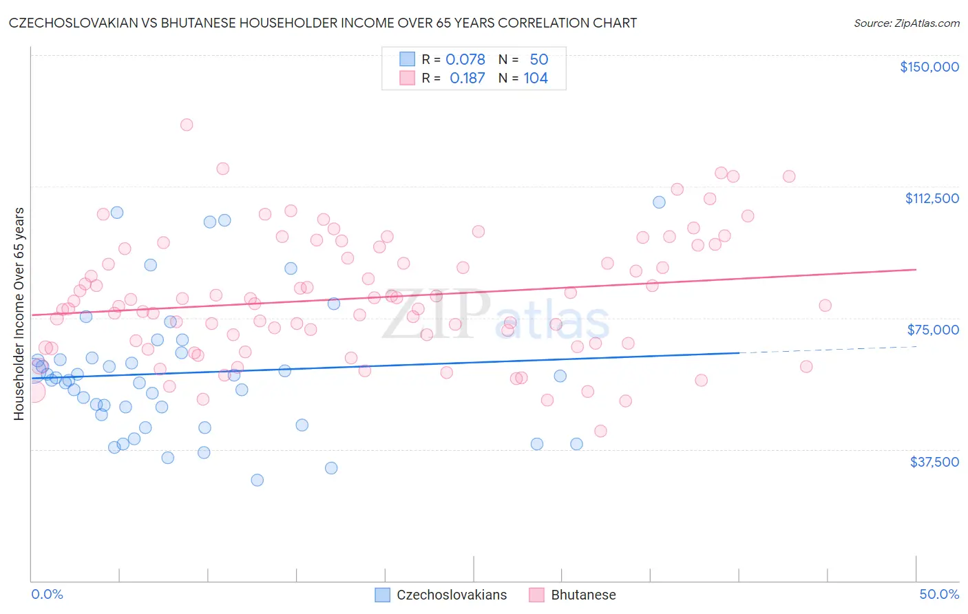 Czechoslovakian vs Bhutanese Householder Income Over 65 years