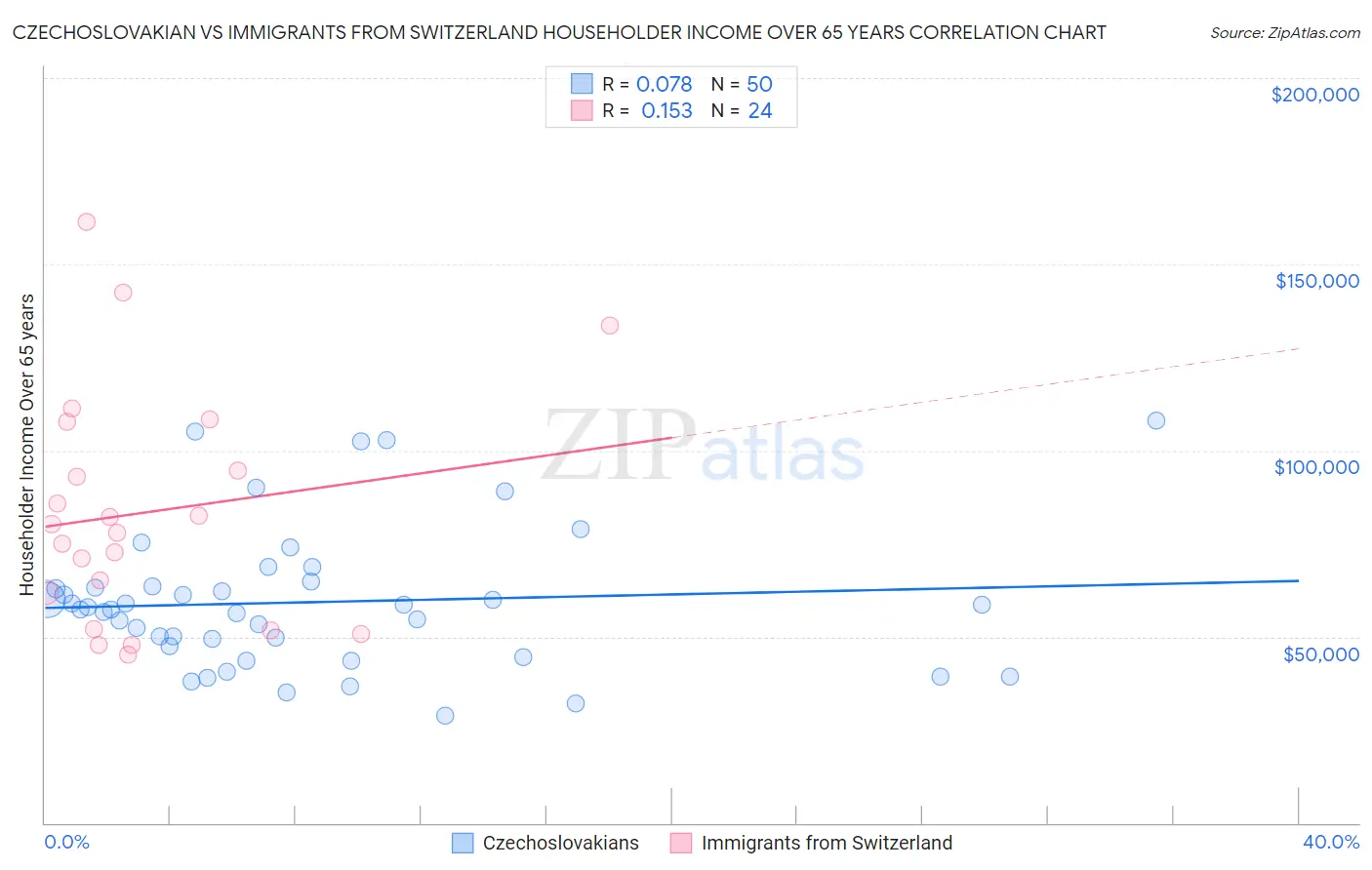 Czechoslovakian vs Immigrants from Switzerland Householder Income Over 65 years