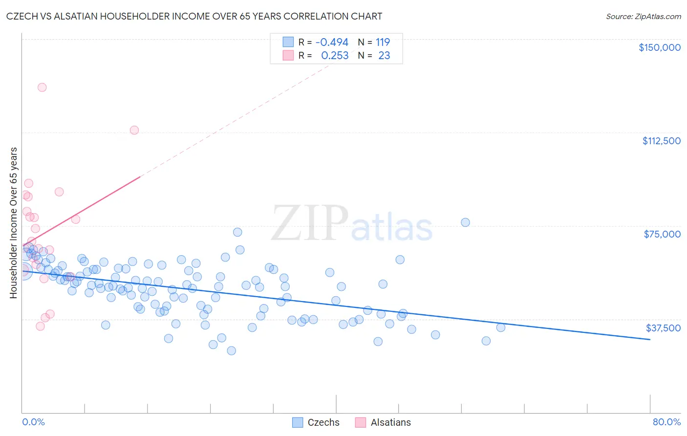 Czech vs Alsatian Householder Income Over 65 years