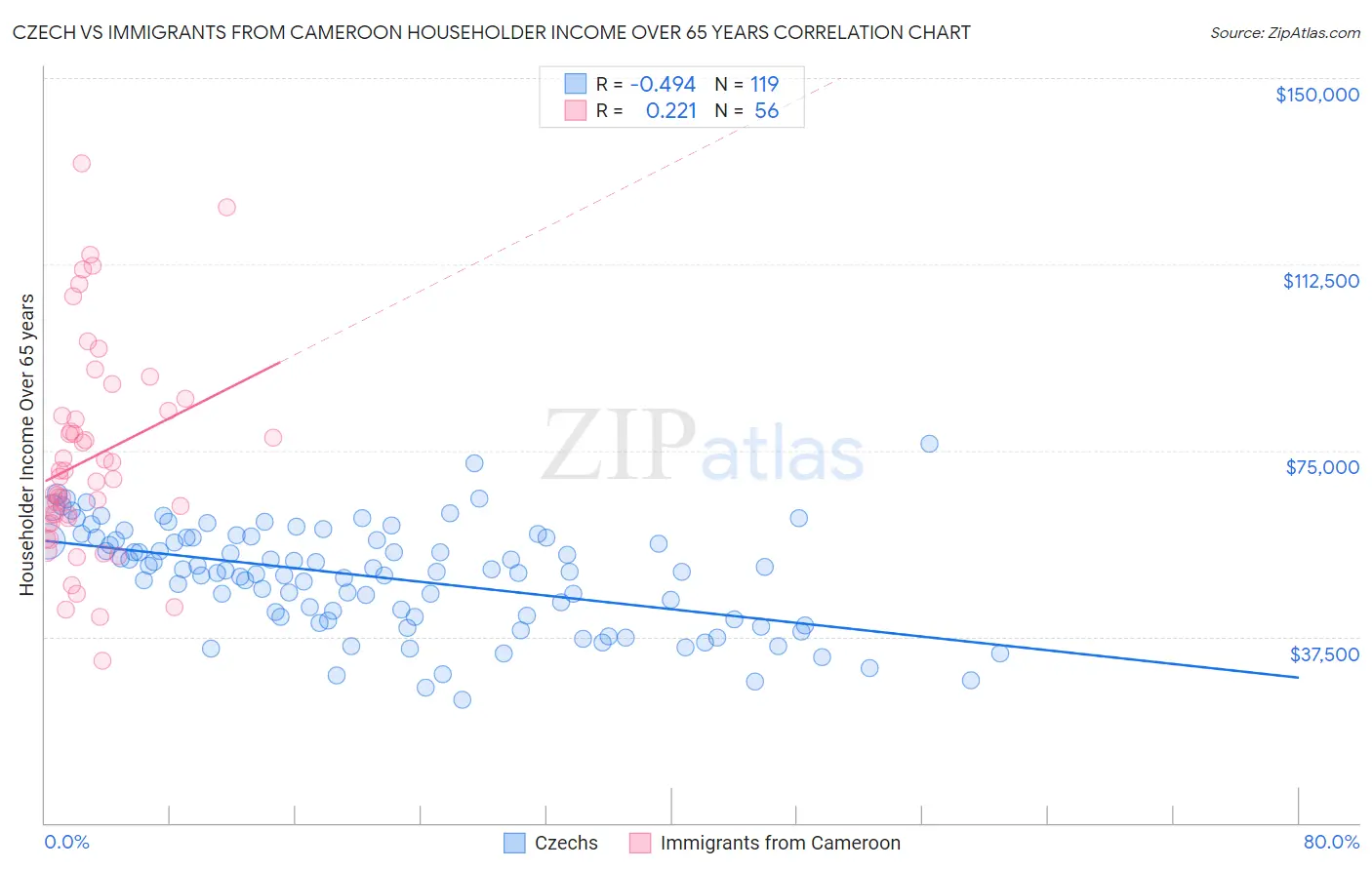 Czech vs Immigrants from Cameroon Householder Income Over 65 years