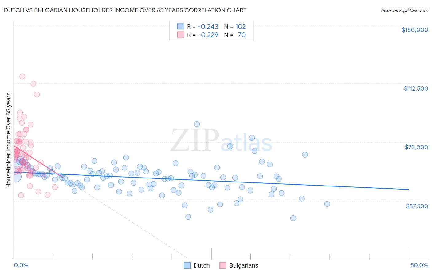 Dutch vs Bulgarian Householder Income Over 65 years