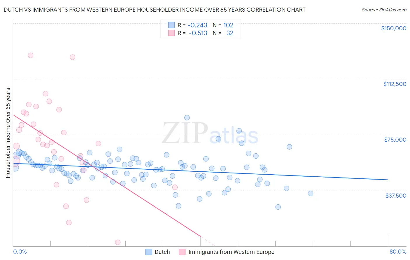 Dutch vs Immigrants from Western Europe Householder Income Over 65 years