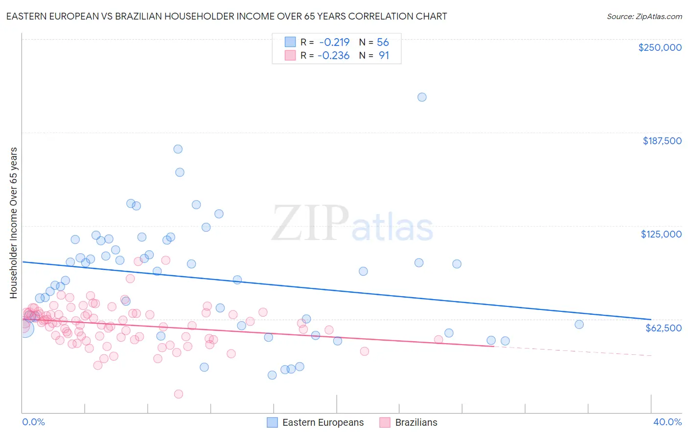 Eastern European vs Brazilian Householder Income Over 65 years