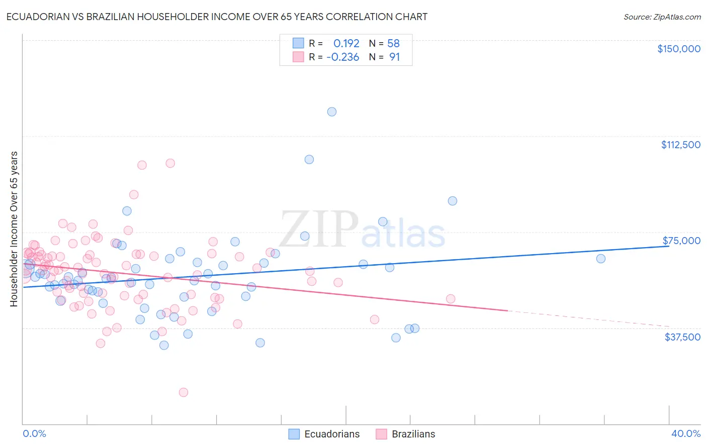 Ecuadorian vs Brazilian Householder Income Over 65 years