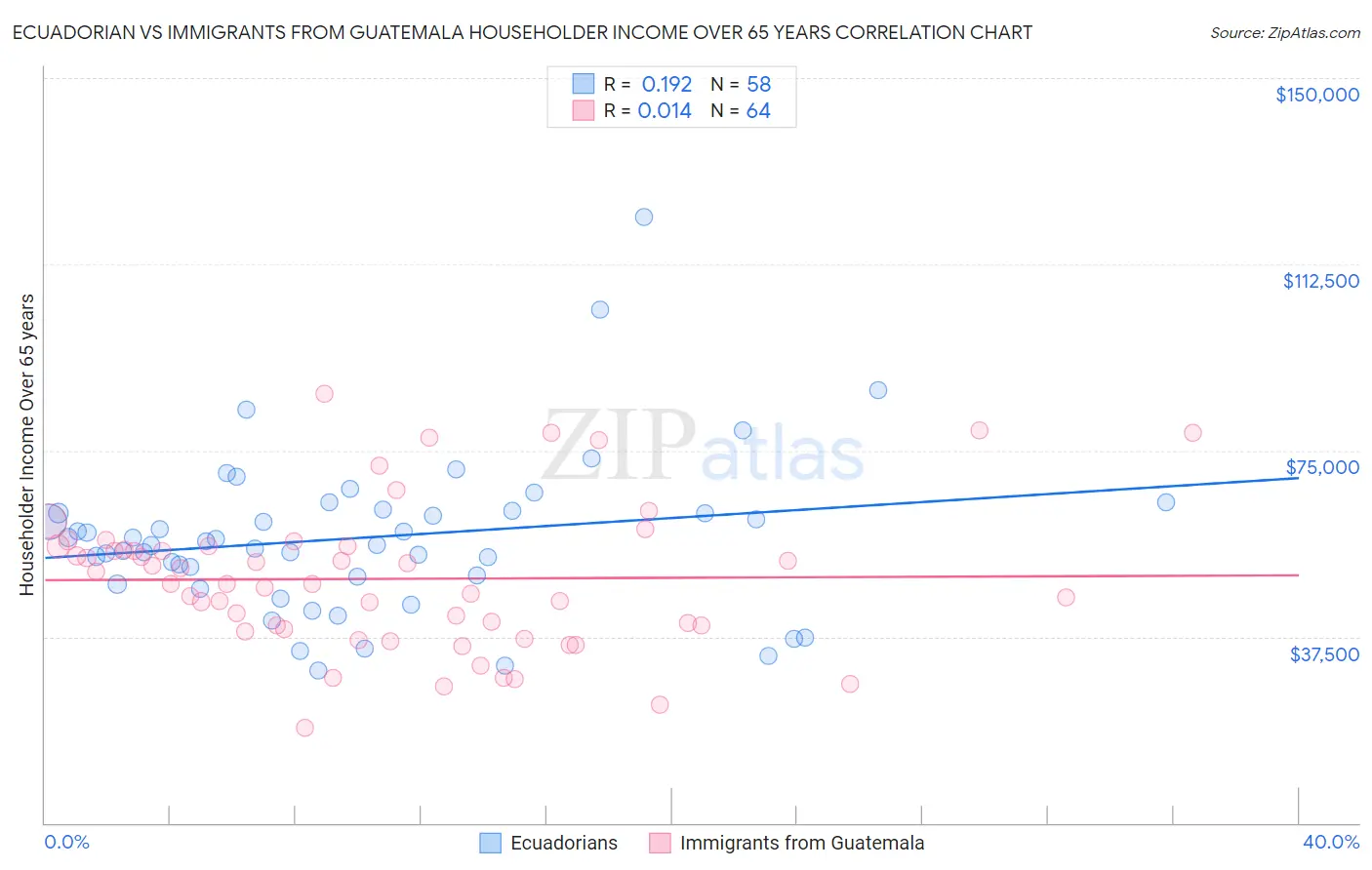 Ecuadorian vs Immigrants from Guatemala Householder Income Over 65 years