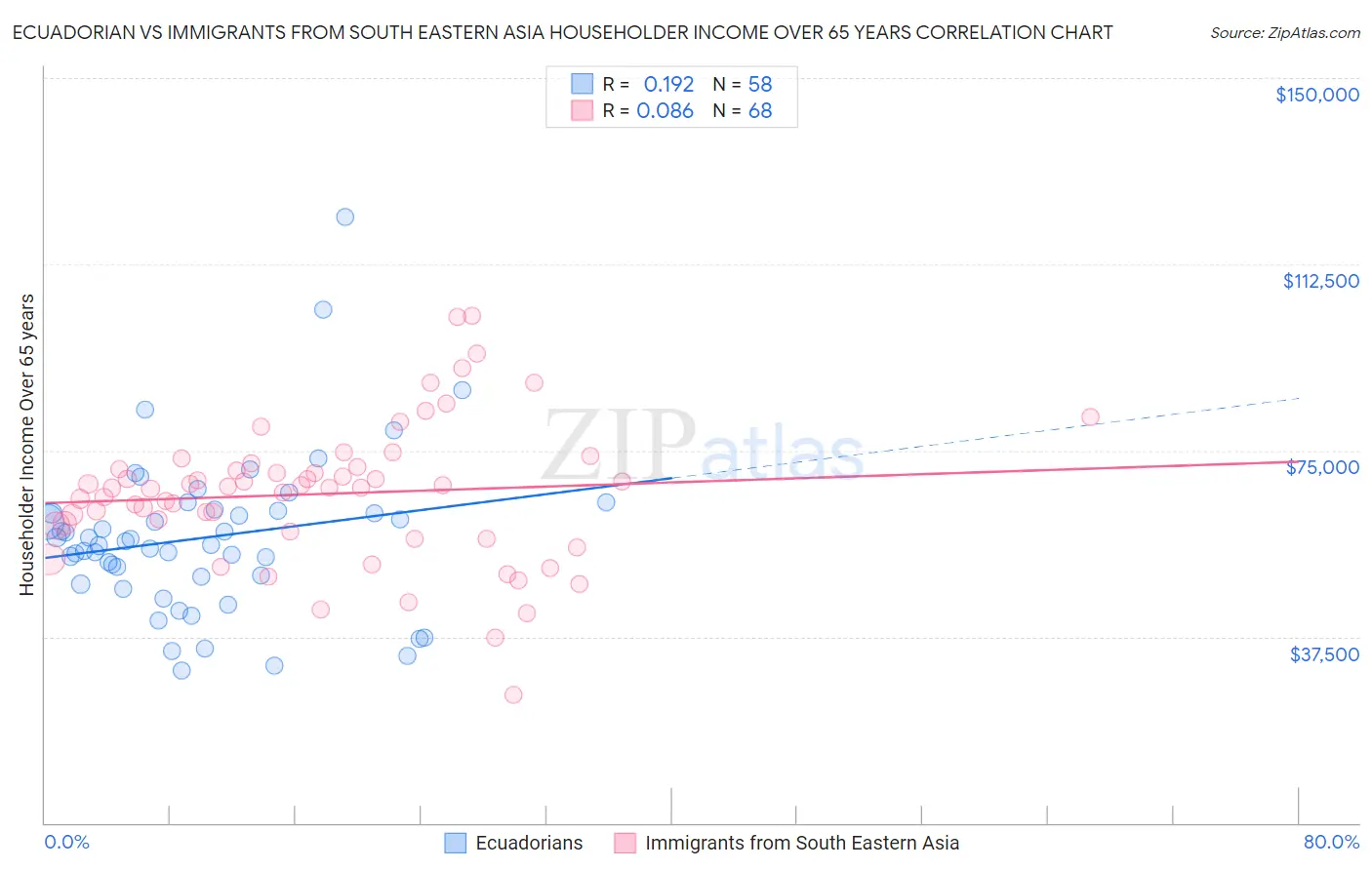 Ecuadorian vs Immigrants from South Eastern Asia Householder Income Over 65 years