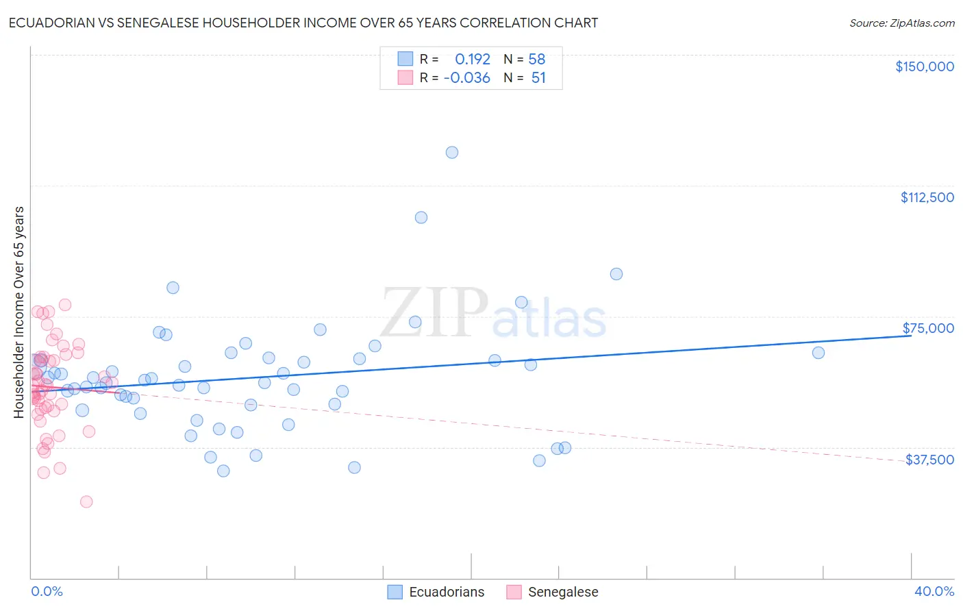 Ecuadorian vs Senegalese Householder Income Over 65 years