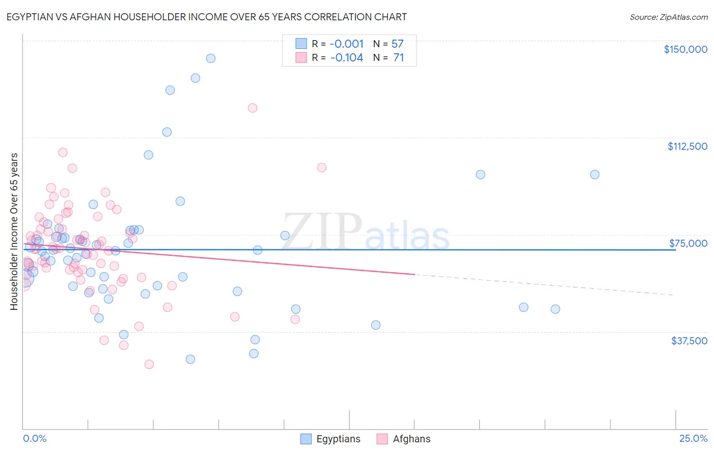 Egyptian vs Afghan Householder Income Over 65 years