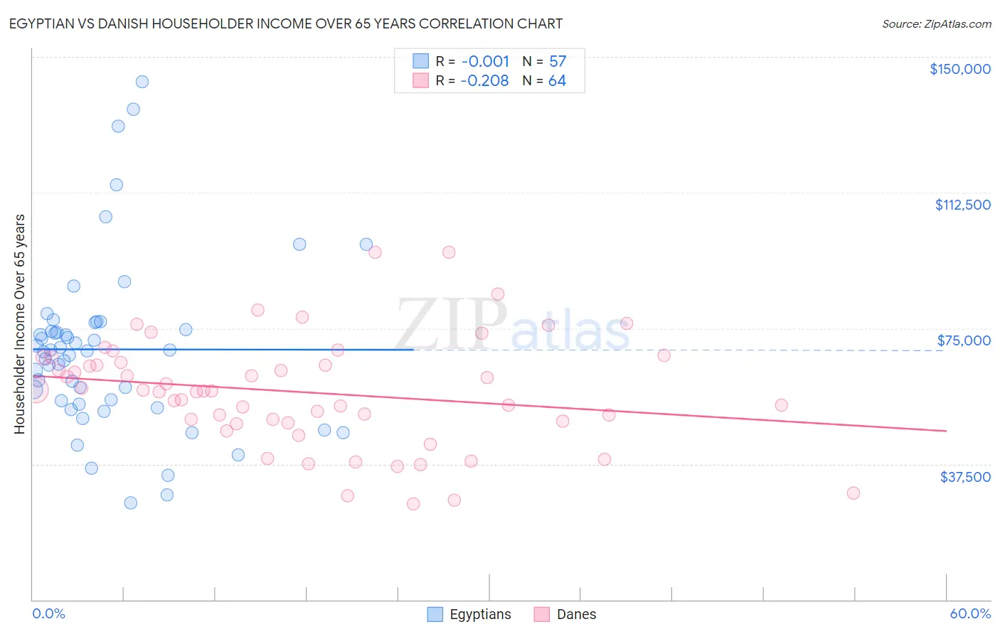 Egyptian vs Danish Householder Income Over 65 years