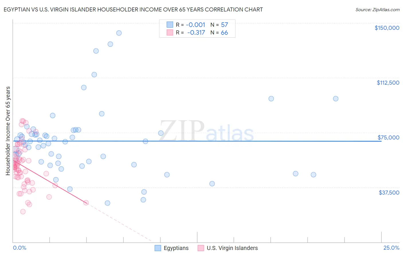 Egyptian vs U.S. Virgin Islander Householder Income Over 65 years