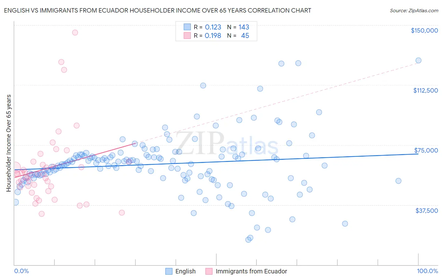 English vs Immigrants from Ecuador Householder Income Over 65 years