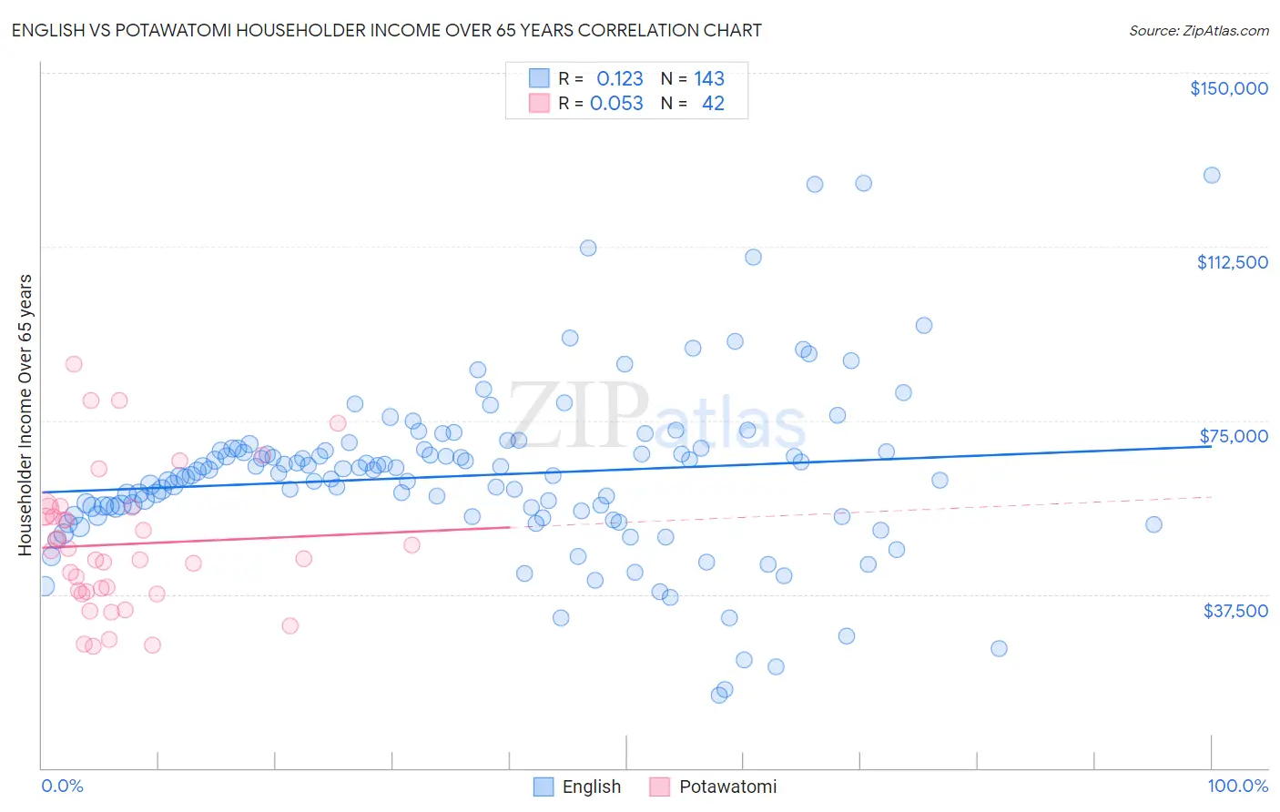 English vs Potawatomi Householder Income Over 65 years