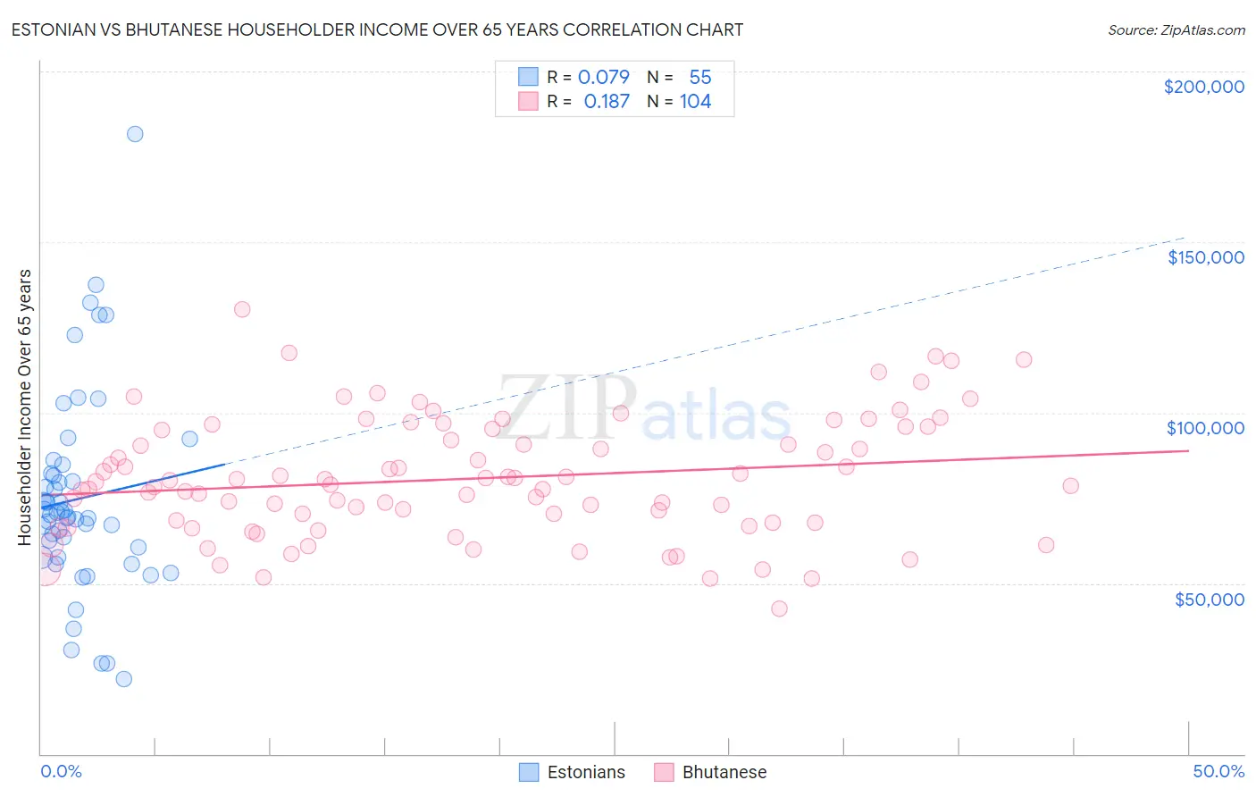 Estonian vs Bhutanese Householder Income Over 65 years