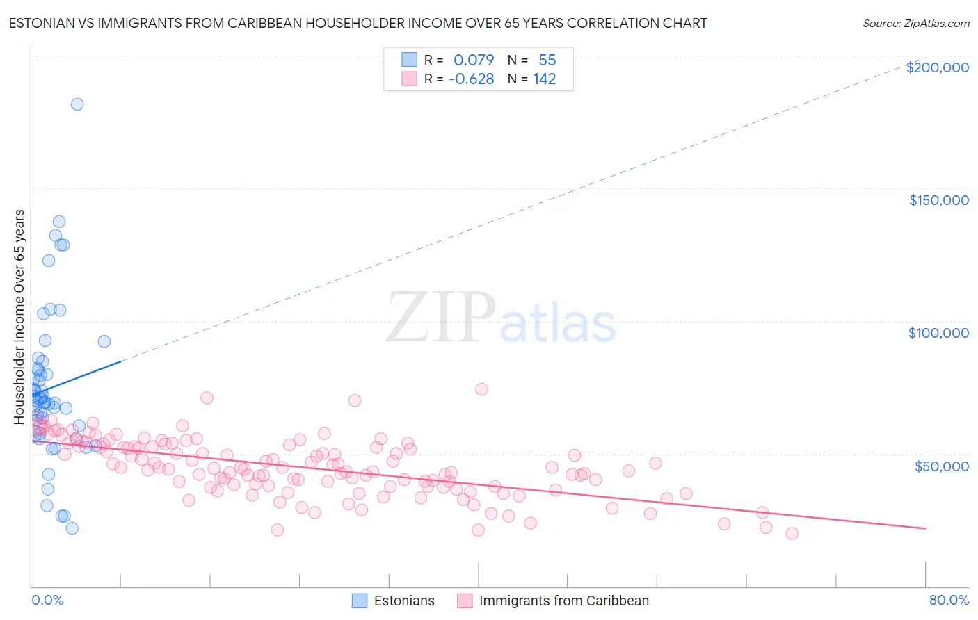 Estonian vs Immigrants from Caribbean Householder Income Over 65 years