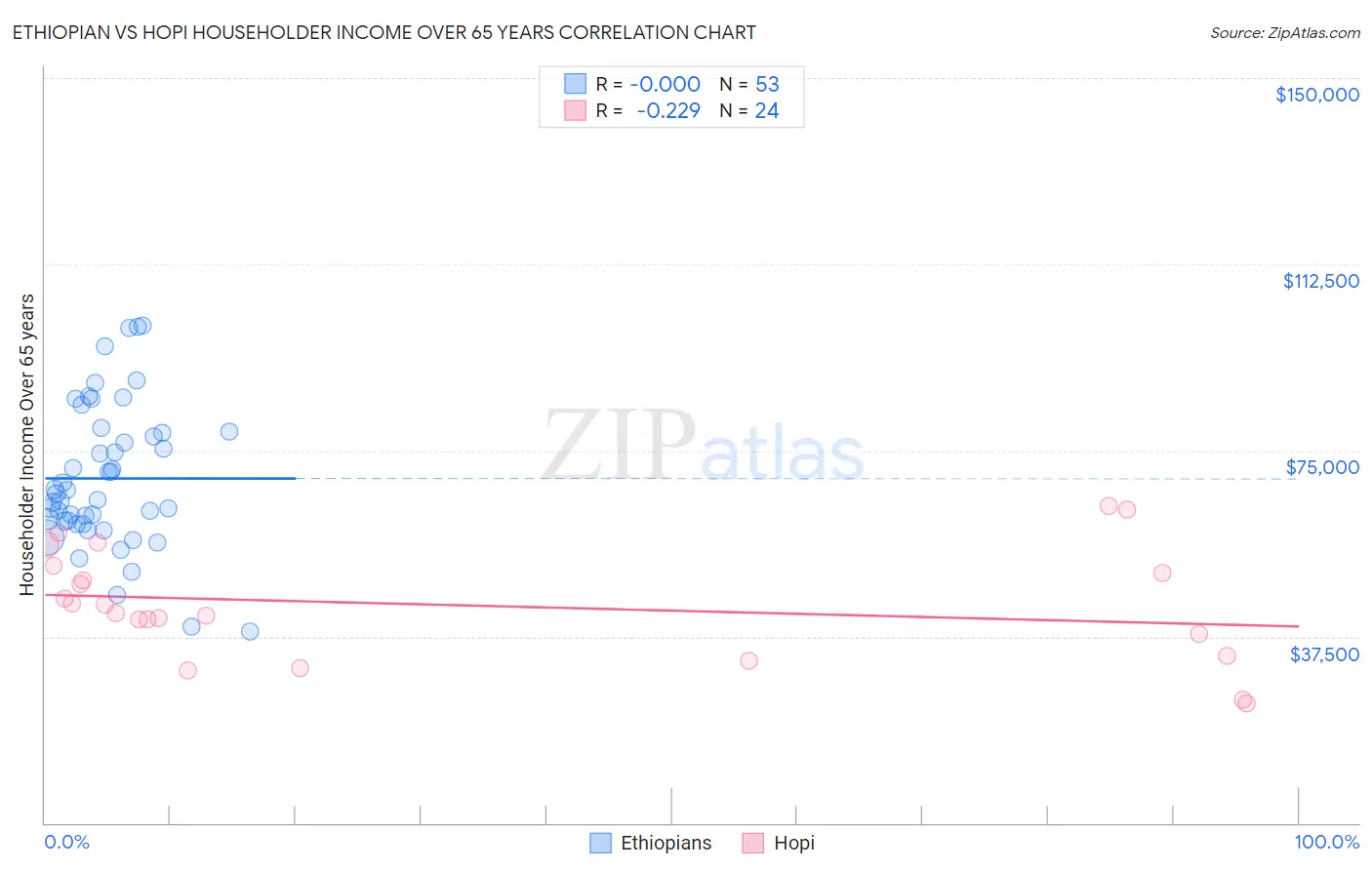 Ethiopian vs Hopi Householder Income Over 65 years