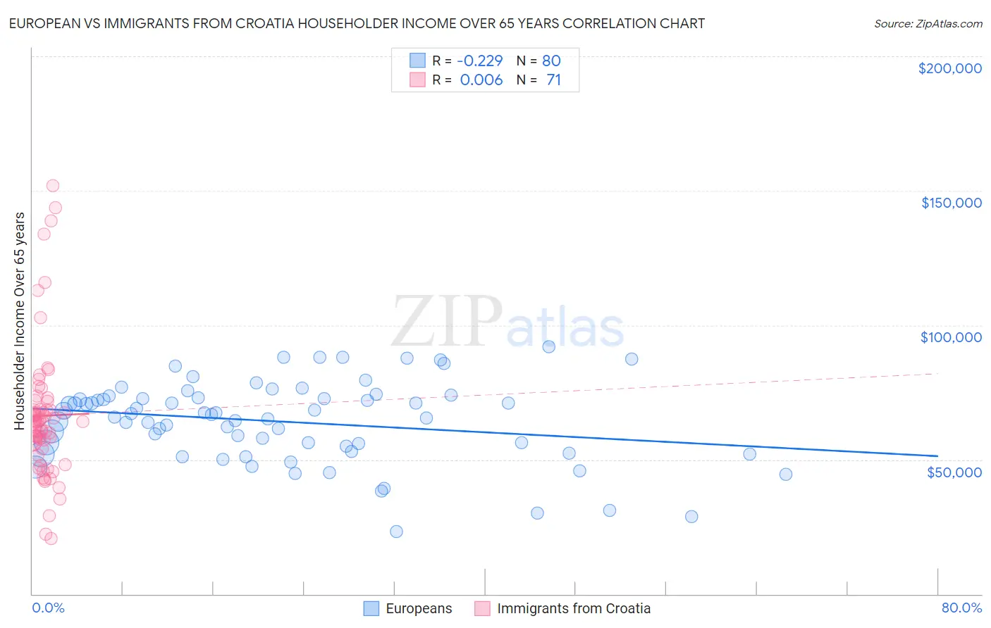 European vs Immigrants from Croatia Householder Income Over 65 years