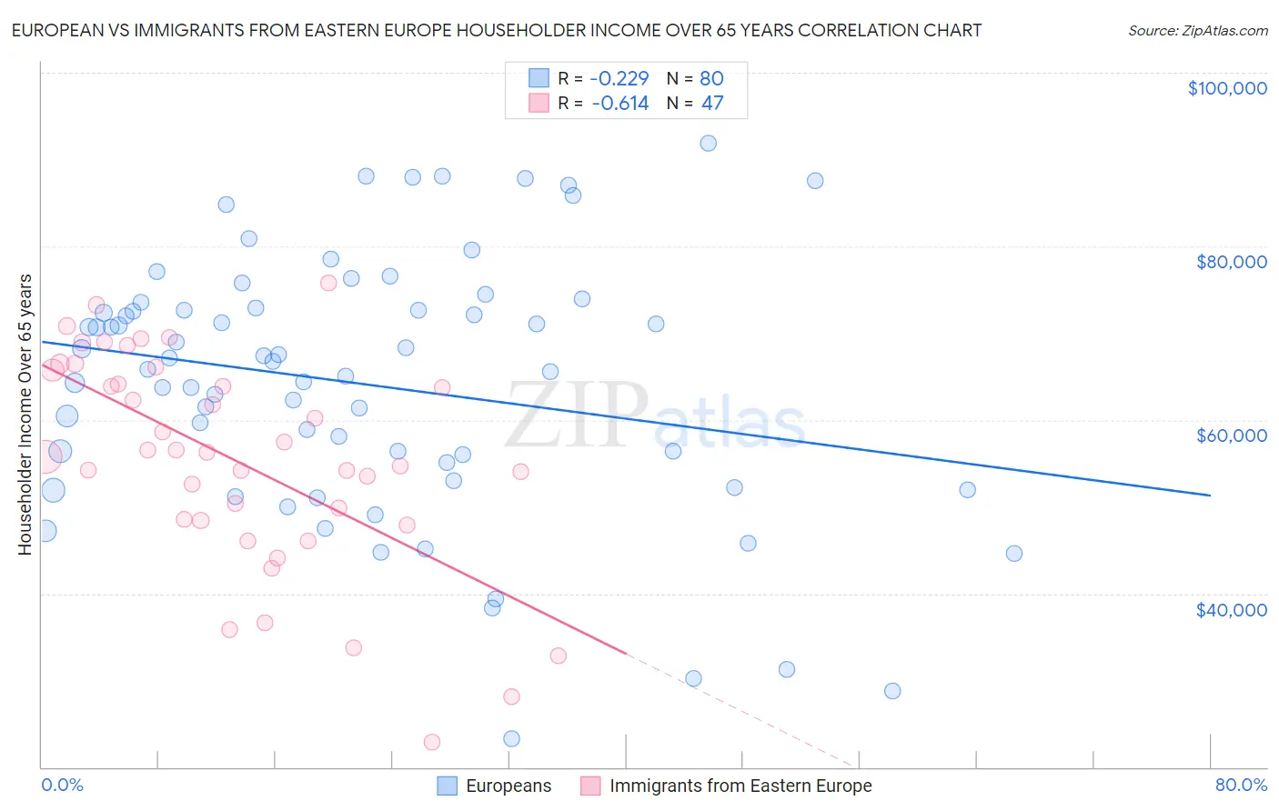 European vs Immigrants from Eastern Europe Householder Income Over 65 years