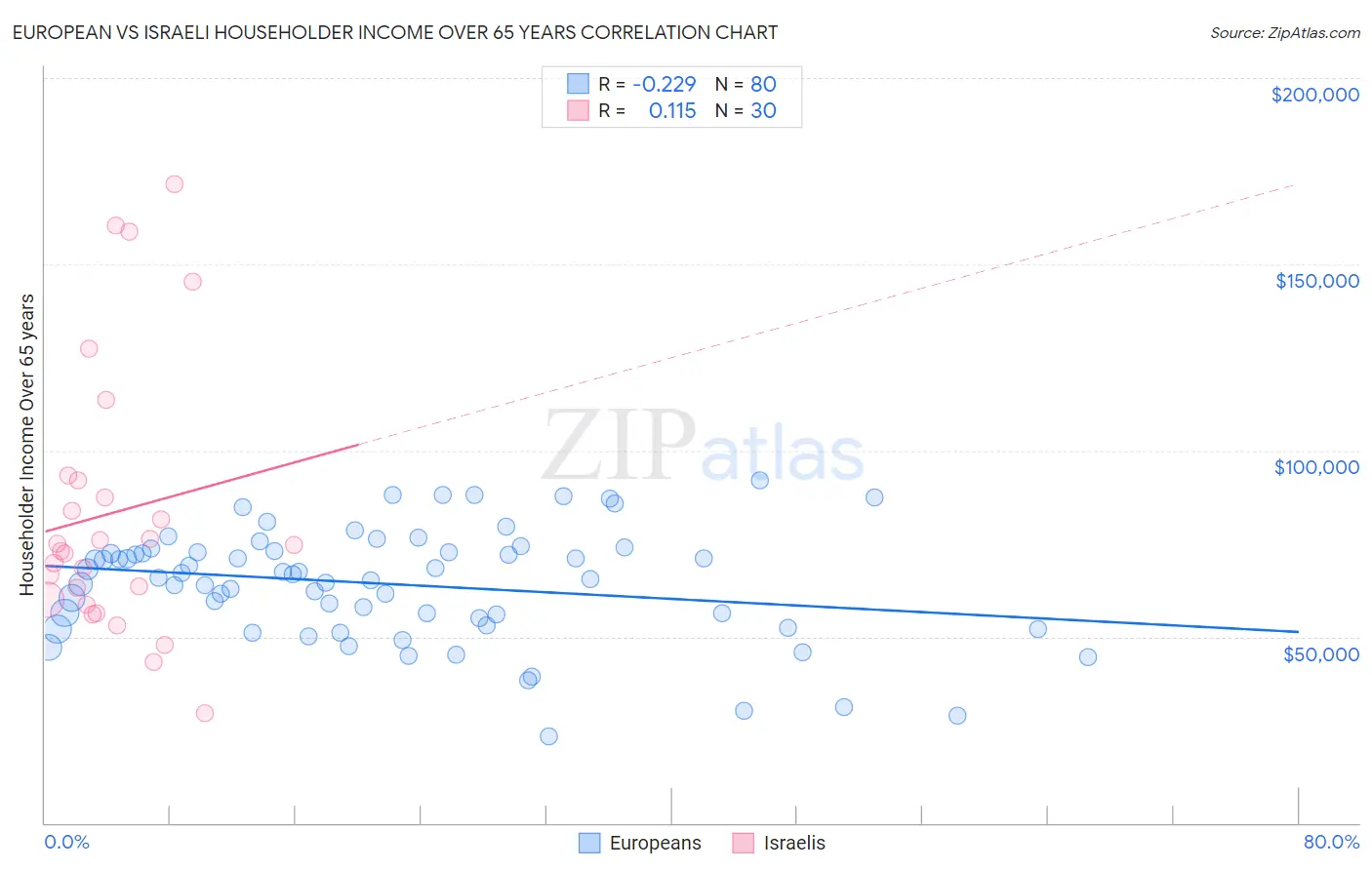 European vs Israeli Householder Income Over 65 years