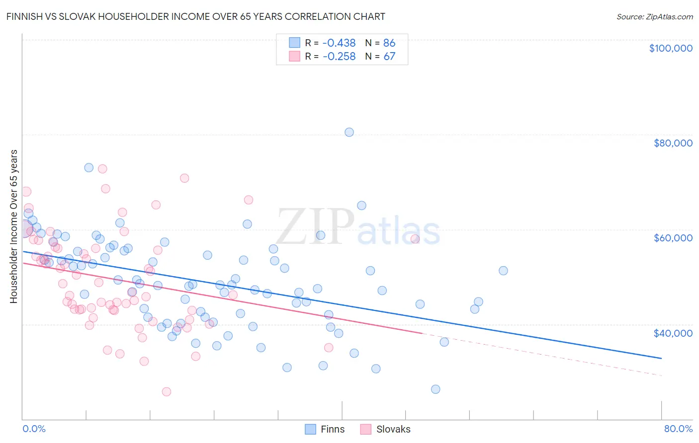 Finnish vs Slovak Householder Income Over 65 years