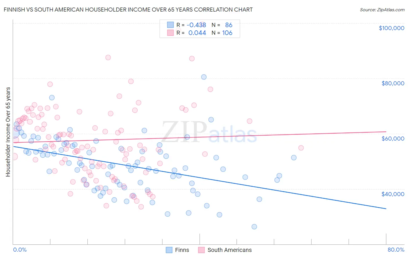 Finnish vs South American Householder Income Over 65 years