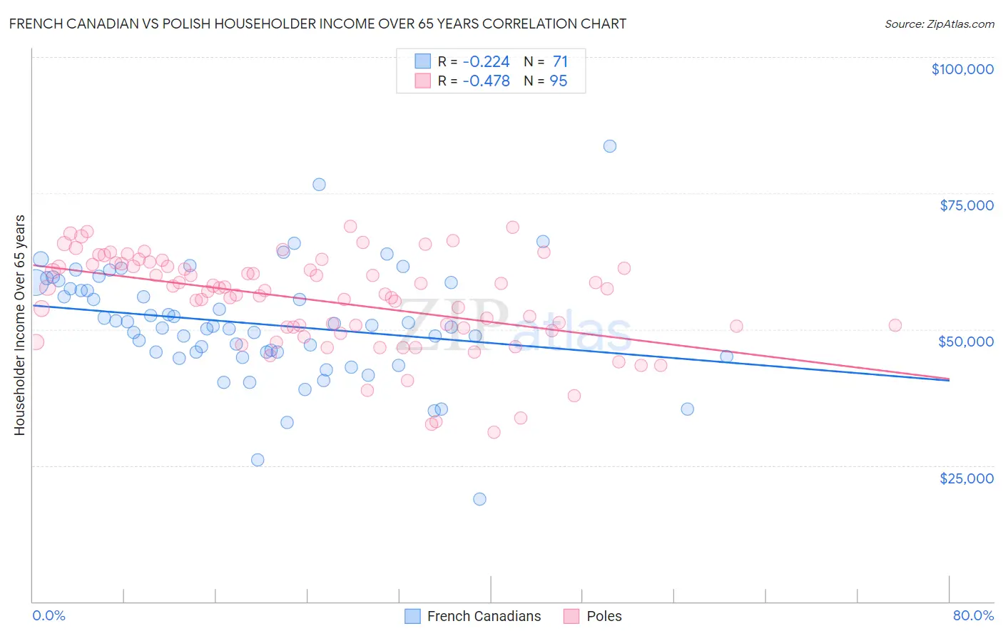 French Canadian vs Polish Householder Income Over 65 years