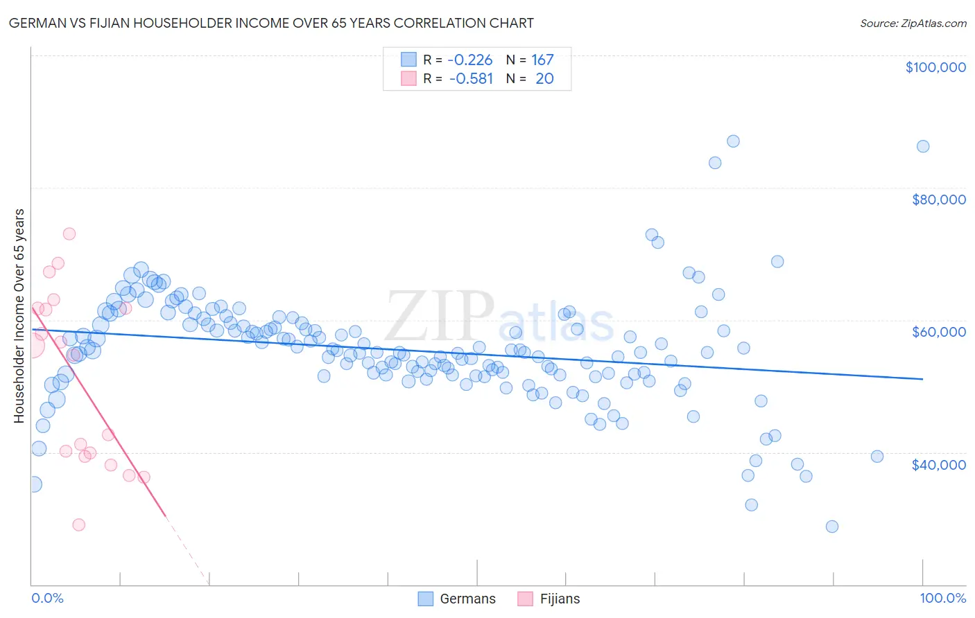 German vs Fijian Householder Income Over 65 years